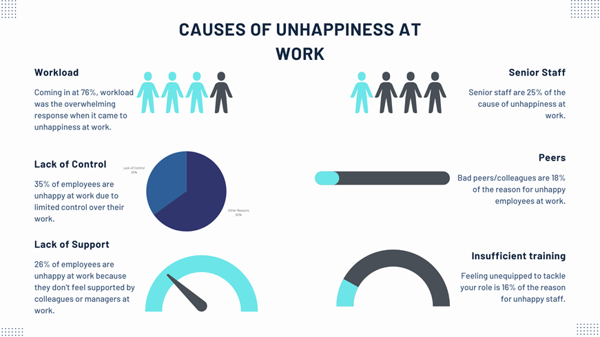 Causes of unhappiness at work.